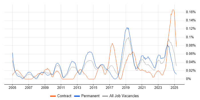 Job vacancy trend for IT Change Manager in the West Midlands