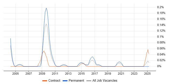 Job vacancy trend for IT Communications Manager in the West Midlands Job vacancy trend for IT Communications Manager in the West Midlands