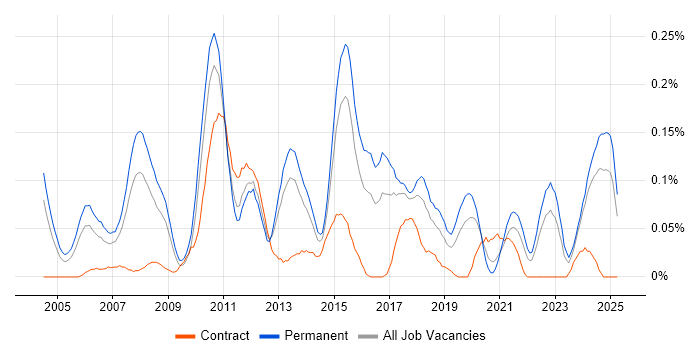 Job vacancy trend for IT Development Manager in the West Midlands Job vacancy trend for IT Development Manager in the West Midlands