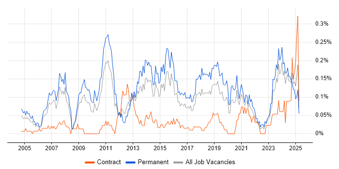 Job vacancy trend for IT Director in the West Midlands Job vacancy trend for IT Director in the West Midlands
