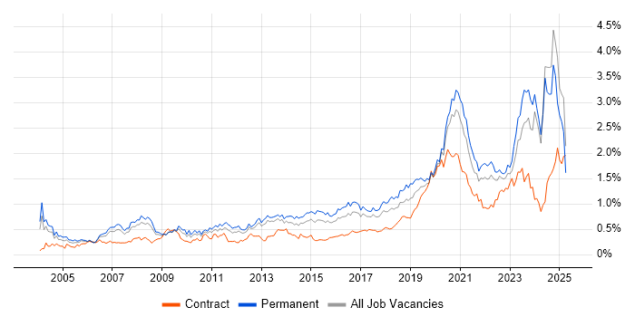 Job vacancy trend for IT Engineer in the West Midlands Job vacancy trend for IT Engineer in the West Midlands