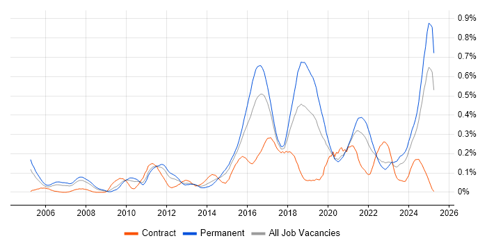 Job vacancy trend for IT Governance in the West Midlands Job vacancy trend for IT Governance in the West Midlands