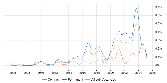 Job vacancy trend for IT Infrastructure Engineer in the West Midlands Job vacancy trend for IT Infrastructure Engineer in the West Midlands