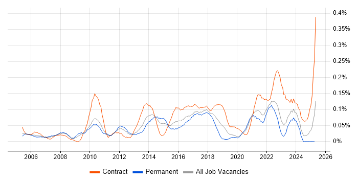 Job vacancy trend for IT Infrastructure Project Manager in the West Midlands Job vacancy trend for IT Infrastructure Project Manager in the West Midlands