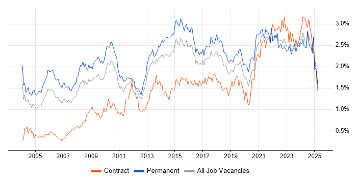 Job vacancy trend for IT Manager in the West Midlands Job vacancy trend for IT Manager in the West Midlands