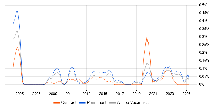 Job vacancy trend for IT Operations Analyst in the West Midlands Job vacancy trend for IT Operations Analyst in the West Midlands