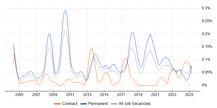 Job vacancy trend for IT Operations Manager in the West Midlands Job vacancy trend for IT Operations Manager in the West Midlands