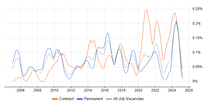 Job vacancy trend for IT Programme Manager in the West Midlands Job vacancy trend for IT Programme Manager in the West Midlands