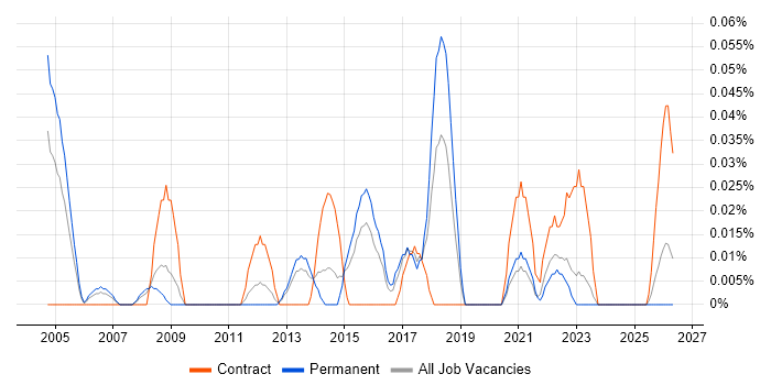 IT Project Leader job vacancy trend in the West Midlands