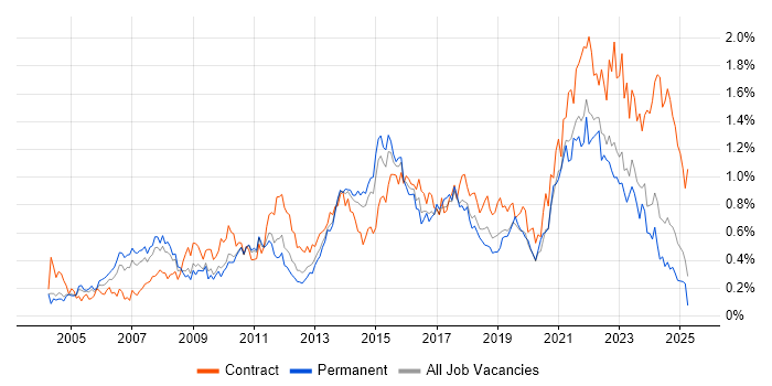 Job vacancy trend for IT Project Manager in the West Midlands Job vacancy trend for IT Project Manager in the West Midlands