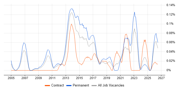 IT Relationships Manager job vacancy trend in the West Midlands