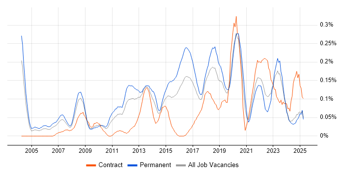 Job vacancy trend for IT Security Analyst in the West Midlands