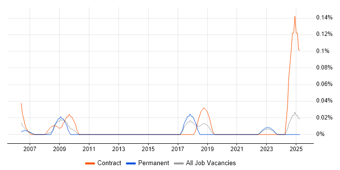 Job vacancy trend for IT Security Auditor in the West Midlands
