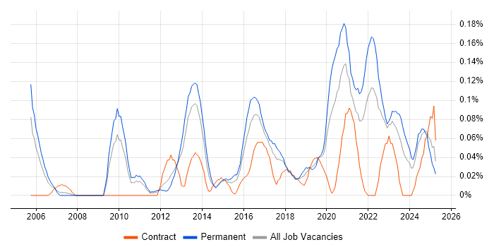 Job vacancy trend for IT Security Engineer in the West Midlands Job vacancy trend for IT Security Engineer in the West Midlands