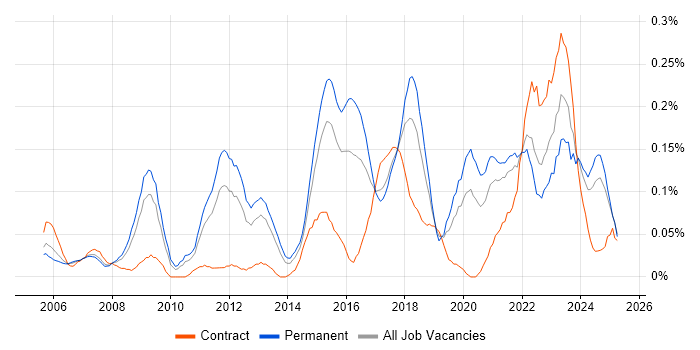 Job vacancy trend for IT Security Manager in the West Midlands Job vacancy trend for IT Security Manager in the West Midlands