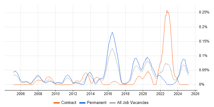 Job vacancy trend for IT Security Officer in the West Midlands Job vacancy trend for IT Security Officer in the West Midlands