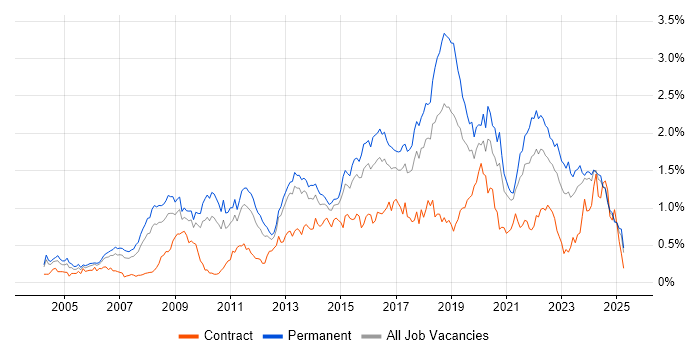 Job vacancy trend for IT Strategy in the West Midlands