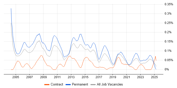 Job vacancy trend for IT Support Manager in the West Midlands Job vacancy trend for IT Support Manager in the West Midlands