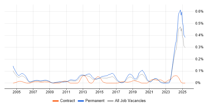 Job vacancy trend for IT Support Specialist in the West Midlands Job vacancy trend for IT Support Specialist in the West Midlands