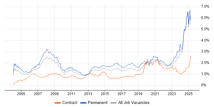 Job vacancy trend for IT Support in the West Midlands