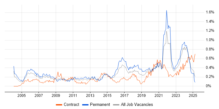 Job vacancy trend for IT Technician in the West Midlands Job vacancy trend for IT Technician in the West Midlands