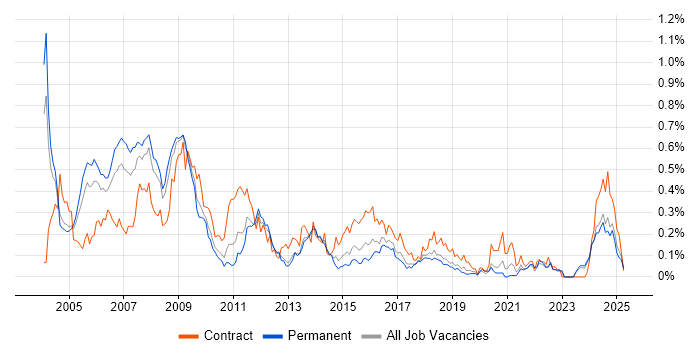 Job vacancy trend for IT Trainer in the West Midlands Job vacancy trend for IT Trainer in the West Midlands
