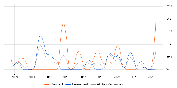 Job vacancy trend for Iteration Planning in the West Midlands Job vacancy trend for Iteration Planning in the West Midlands
