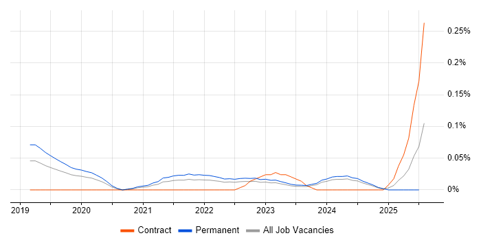 Job vacancy trend for Iteration Retrospective in the West Midlands Job vacancy trend for Iteration Retrospective in the West Midlands
