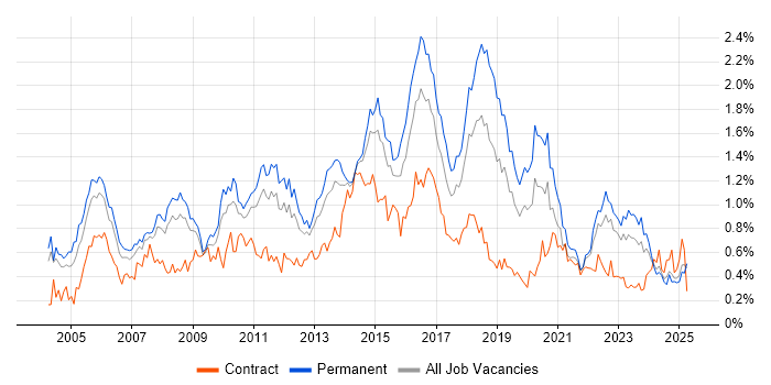 Job vacancy trend for ITIL Certification in the West Midlands