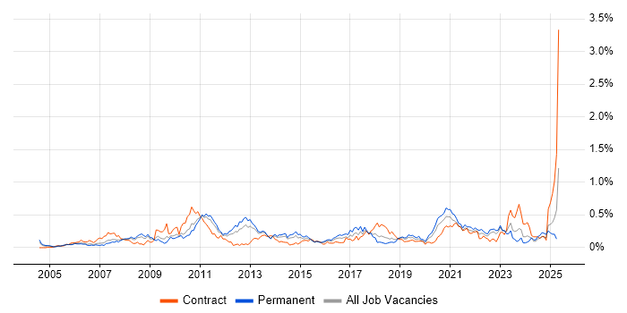 Job vacancy trend for ITIL Foundation Certificate in the West Midlands Job vacancy trend for ITIL Foundation Certificate in the West Midlands