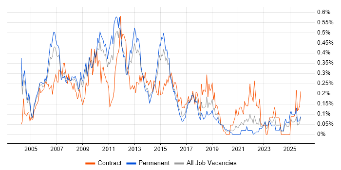 ITIL Manager job vacancy trend in the West Midlands