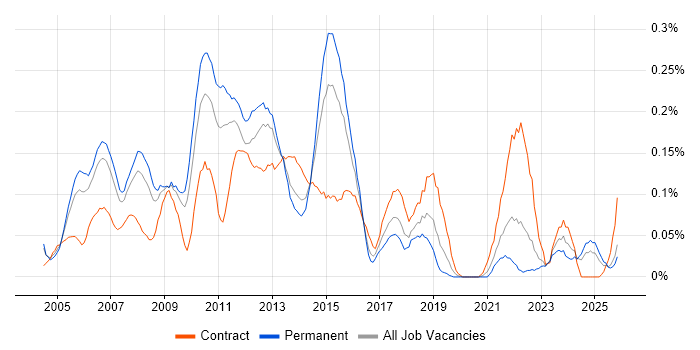 ITIL Service Manager job vacancy trend in the West Midlands