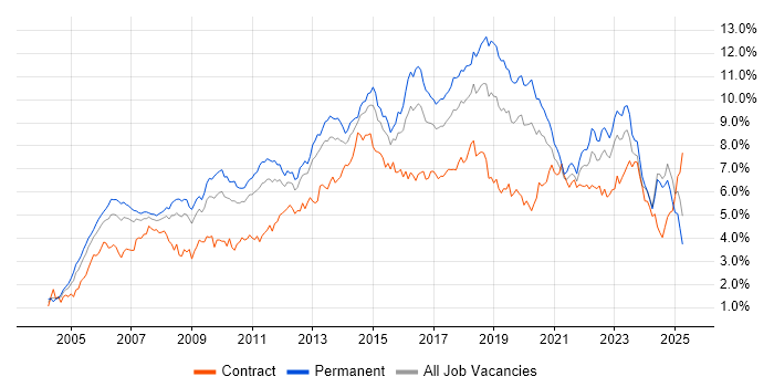 Job vacancy trend for ITIL in the West Midlands Job vacancy trend for ITIL in the West Midlands