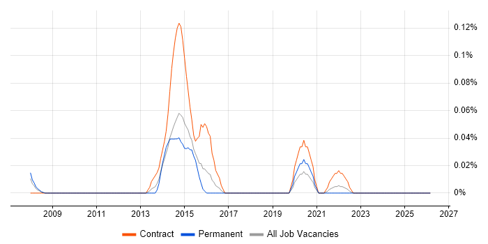 Itk job vacancy trend in the West Midlands