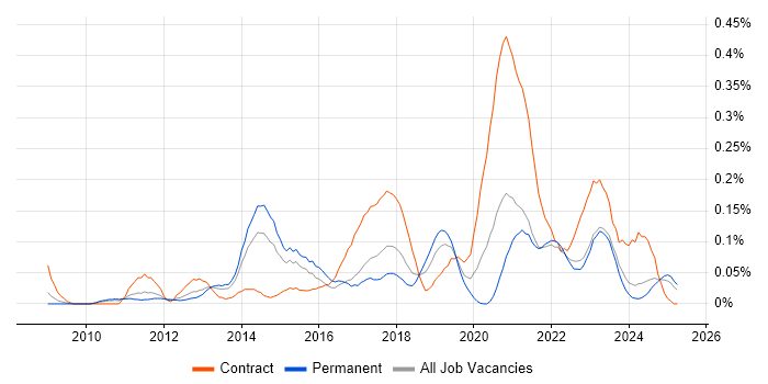 Job vacancy trend for iTrent in the West Midlands Job vacancy trend for iTrent in the West Midlands