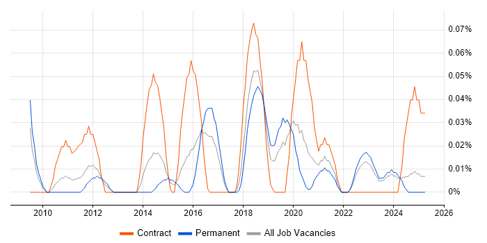 Job vacancy trend for ITSM Analyst in the West Midlands