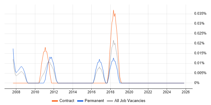 ITSM Specialist job vacancy trend in the West Midlands