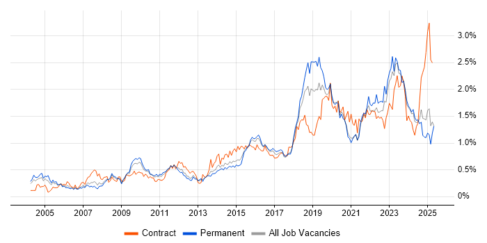 Job vacancy trend for ITSM in the West Midlands Job vacancy trend for ITSM in the West Midlands