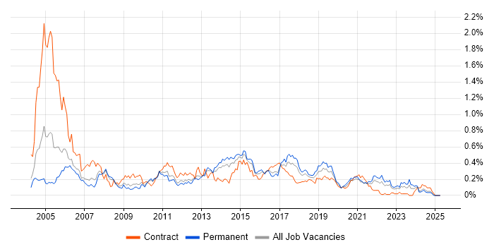 Job vacancy trend for Ivanti in the West Midlands Job vacancy trend for Ivanti in the West Midlands