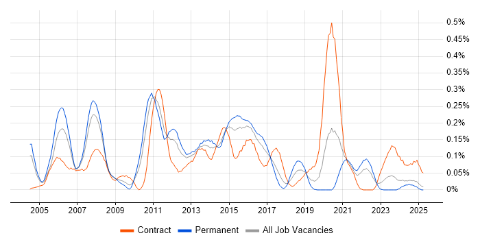 Job vacancy trend for IVR in the West Midlands