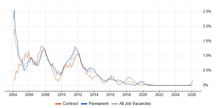 J2EE Developer job vacancy trend in the West Midlands