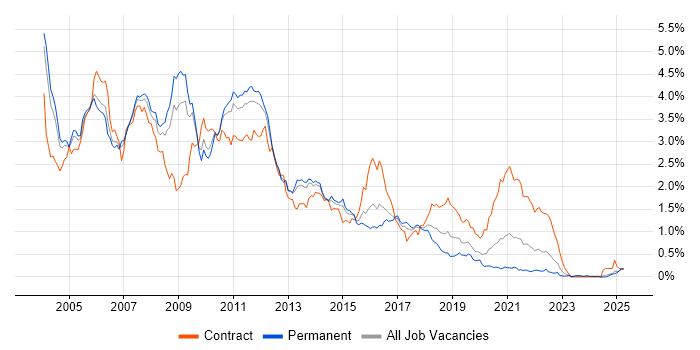 Job vacancy trend for J2EE in the West Midlands Job vacancy trend for J2EE in the West Midlands