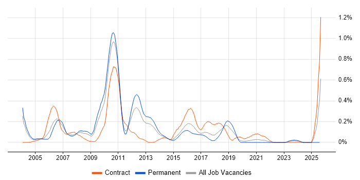 Job vacancy trend for J2SE in the West Midlands