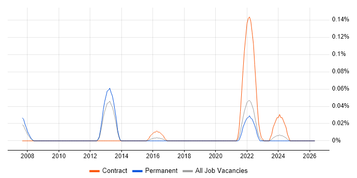 Jackrabbit job vacancy trend in the West Midlands