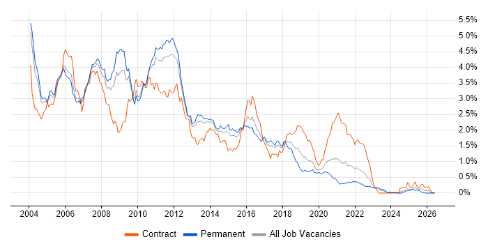 Jakarta EE job vacancy trend in the West Midlands