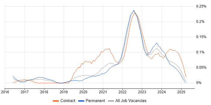 Job vacancy trend for Jamf Pro in the West Midlands Job vacancy trend for Jamf Pro in the West Midlands
