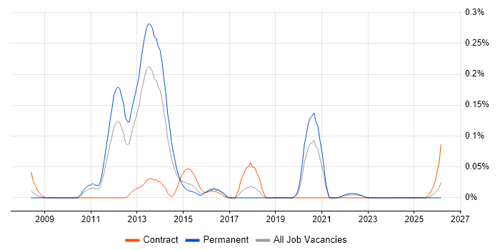JasperReports job vacancy trend in the West Midlands