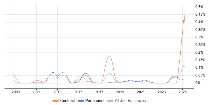Job vacancy trend for Jaspersoft in the West Midlands