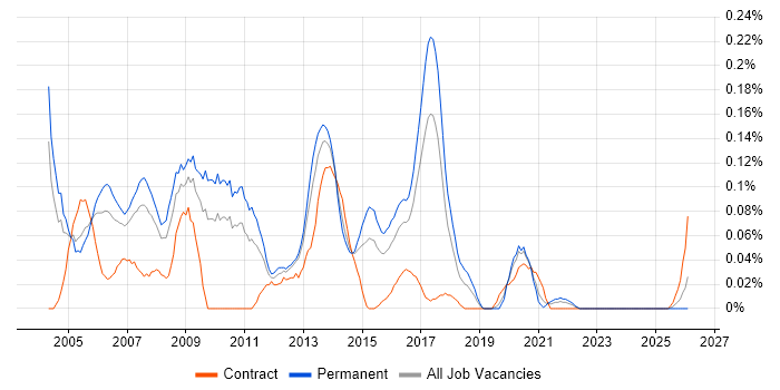 Java Applications Developer job vacancy trend in the West Midlands