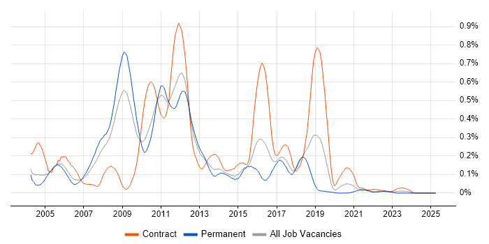 Job vacancy trend for Java Architect in the West Midlands Job vacancy trend for Java Architect in the West Midlands